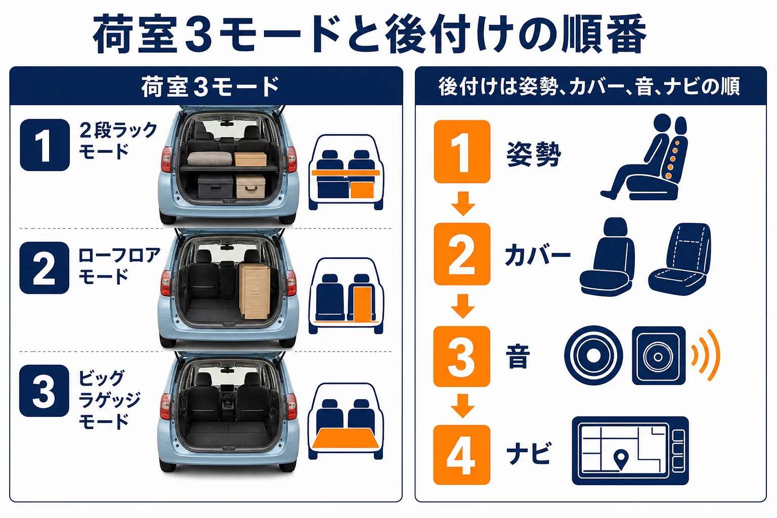N-WGNの荷室3モードと内装を好みに近づける順番を示した図解