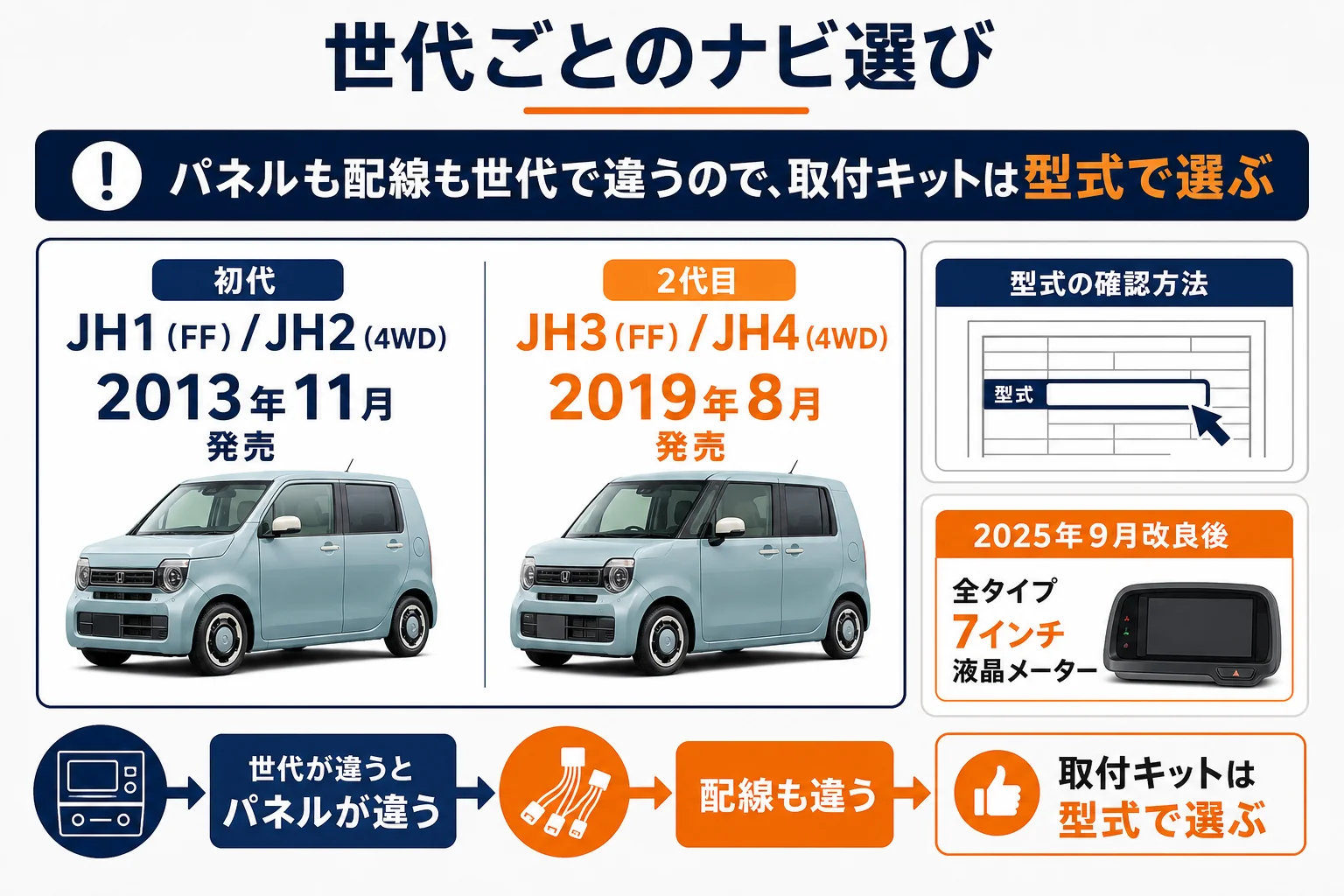 N-WGNの初代と2代目で、ナビの取付キットを型式で選ぶことを示した図解
