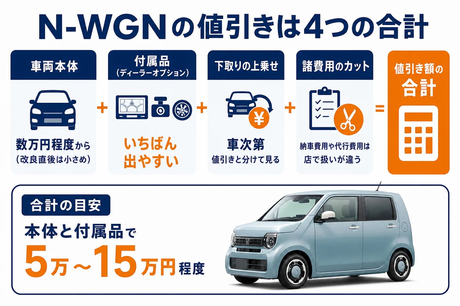N-WGNの値引きが本体・付属品・下取り・諸費用の4つに分かれることを示す図解