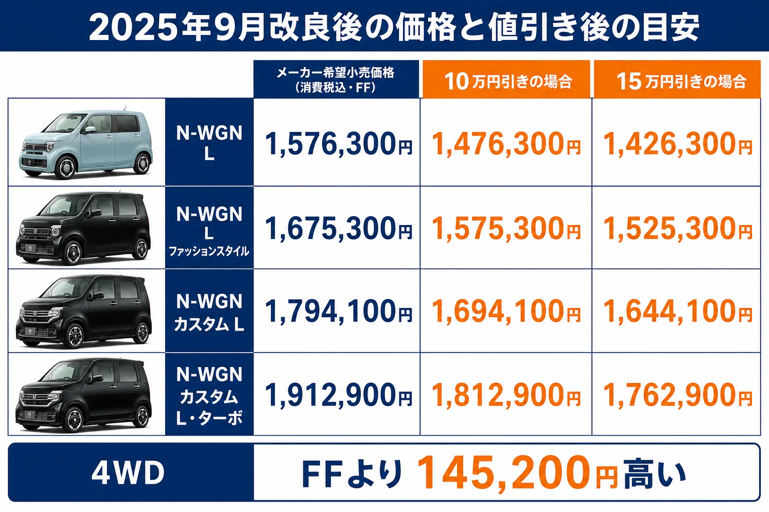 N-WGNのタイプ別価格と、10万円・15万円値引きした場合の本体価格を並べた図解