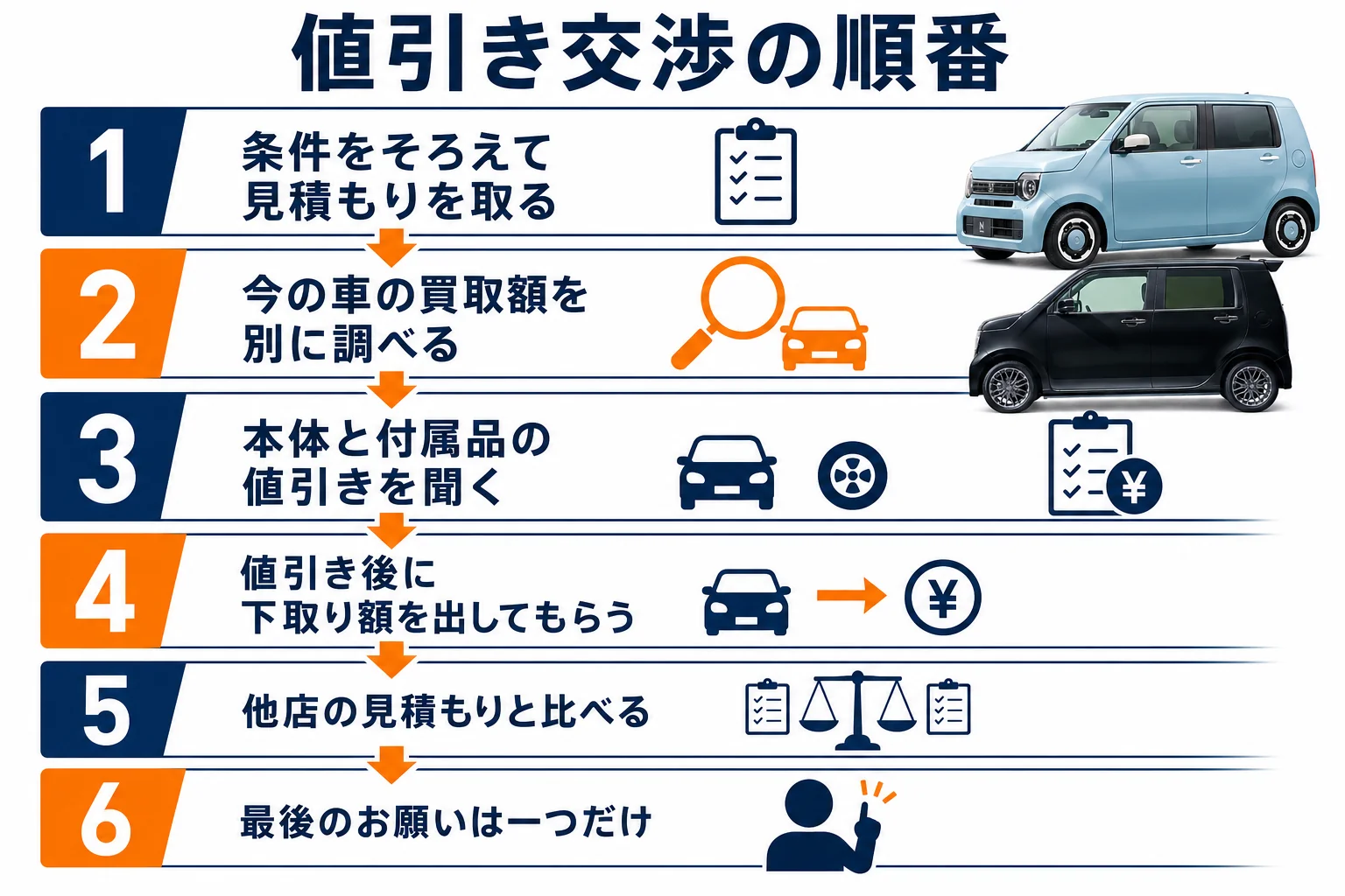 N-WGNの値引き交渉を6つの手順で並べた図解