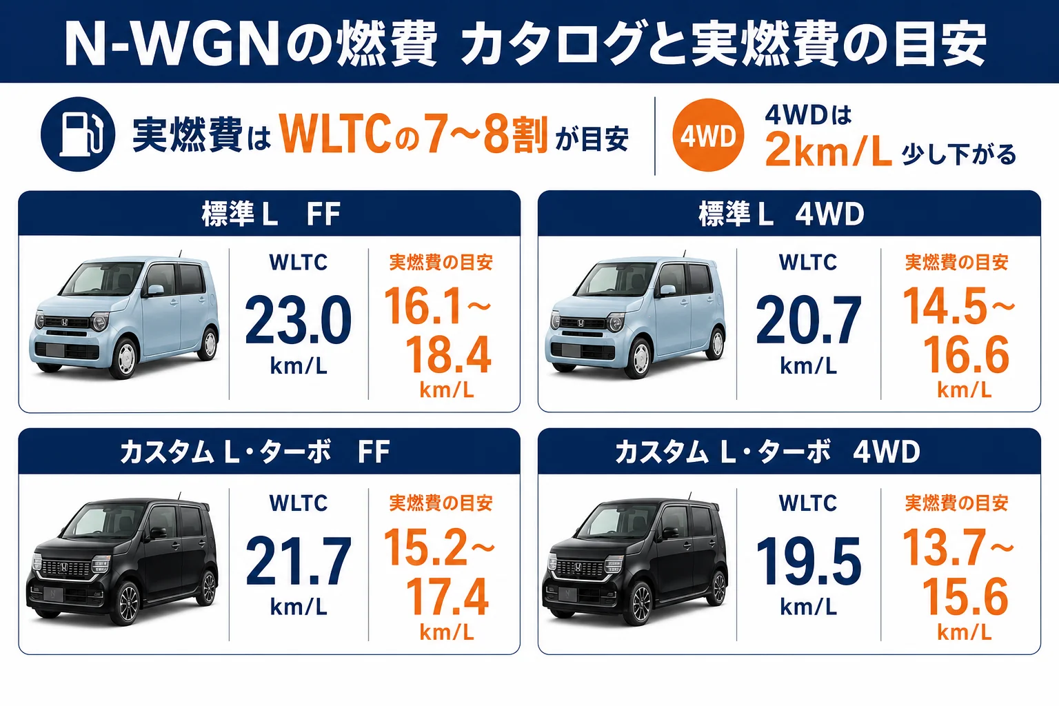 N-WGNのWLTC燃費と実燃費の目安をタイプ別に並べた図解