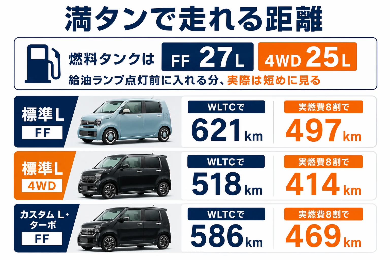 N-WGNの燃料タンク容量と満タンで走れる距離の目安