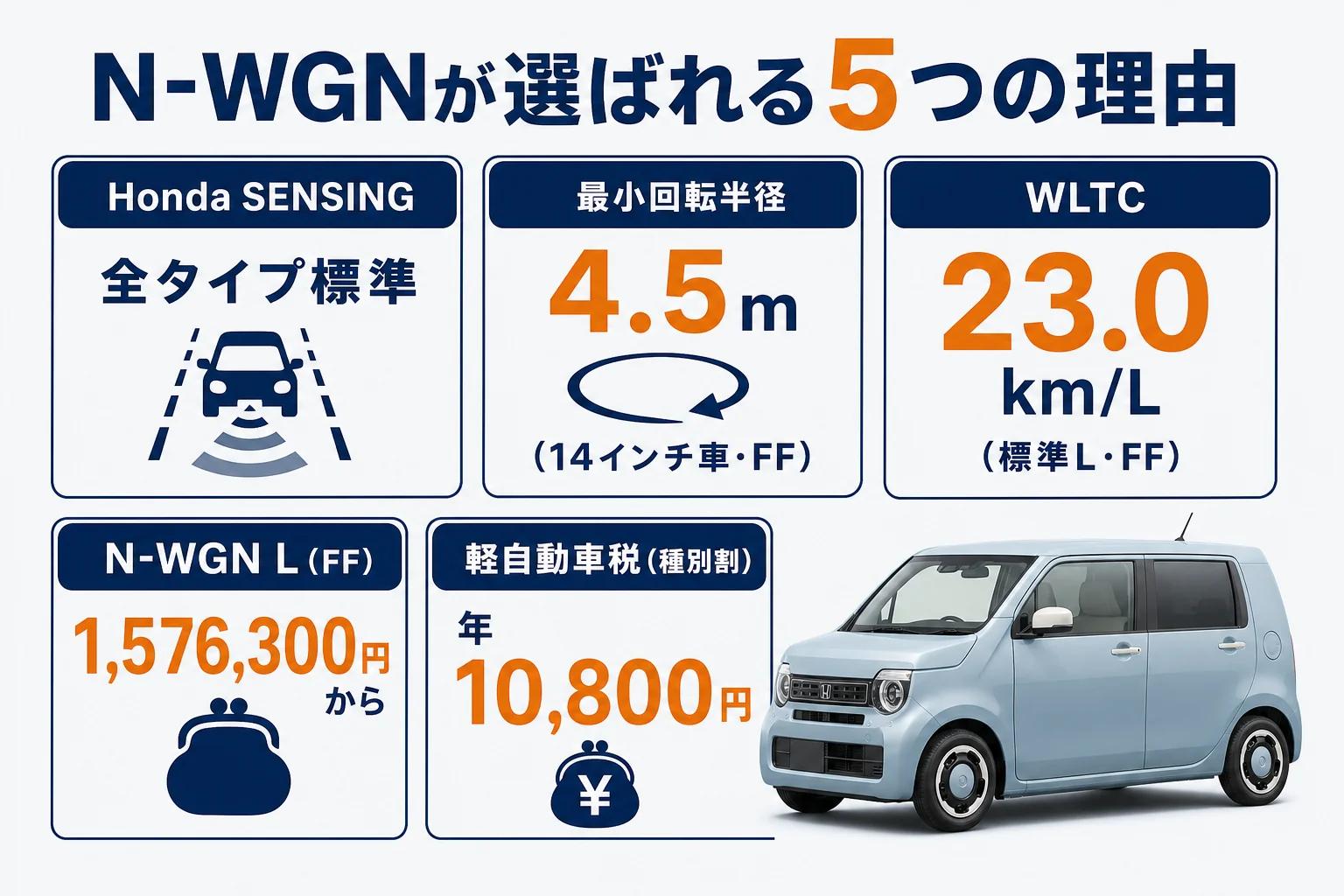 N-WGNが選ばれる理由を、価格・燃費・安全装備の数字で並べた図解