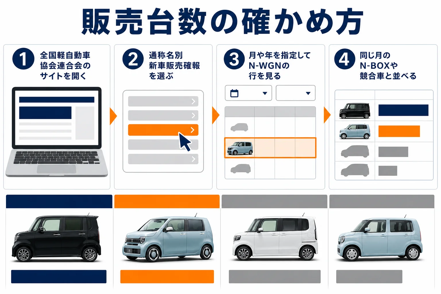 N-WGNの販売台数を公表データで確かめる手順の図解
