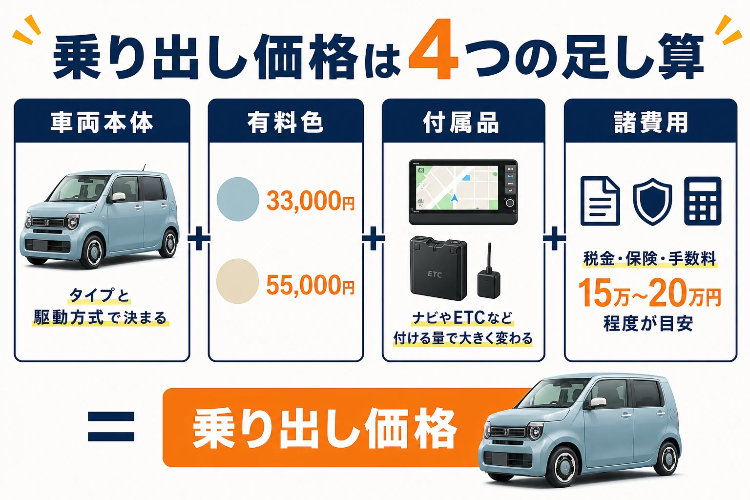 N-WGNの乗り出し価格が本体・有料色・付属品・諸費用の4つでできていることを示す図解