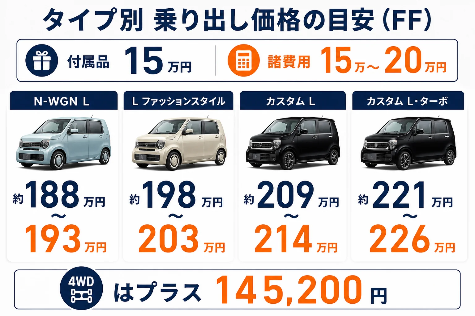 N-WGNのタイプ別の乗り出し価格の目安を並べた図解