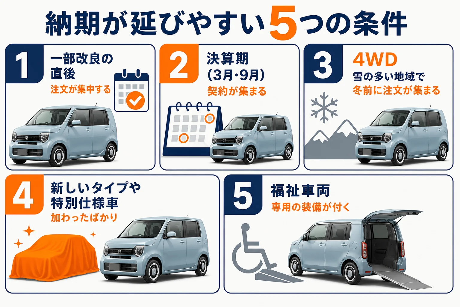 N-WGNの納期が延びやすい条件と、その理由を並べた図解