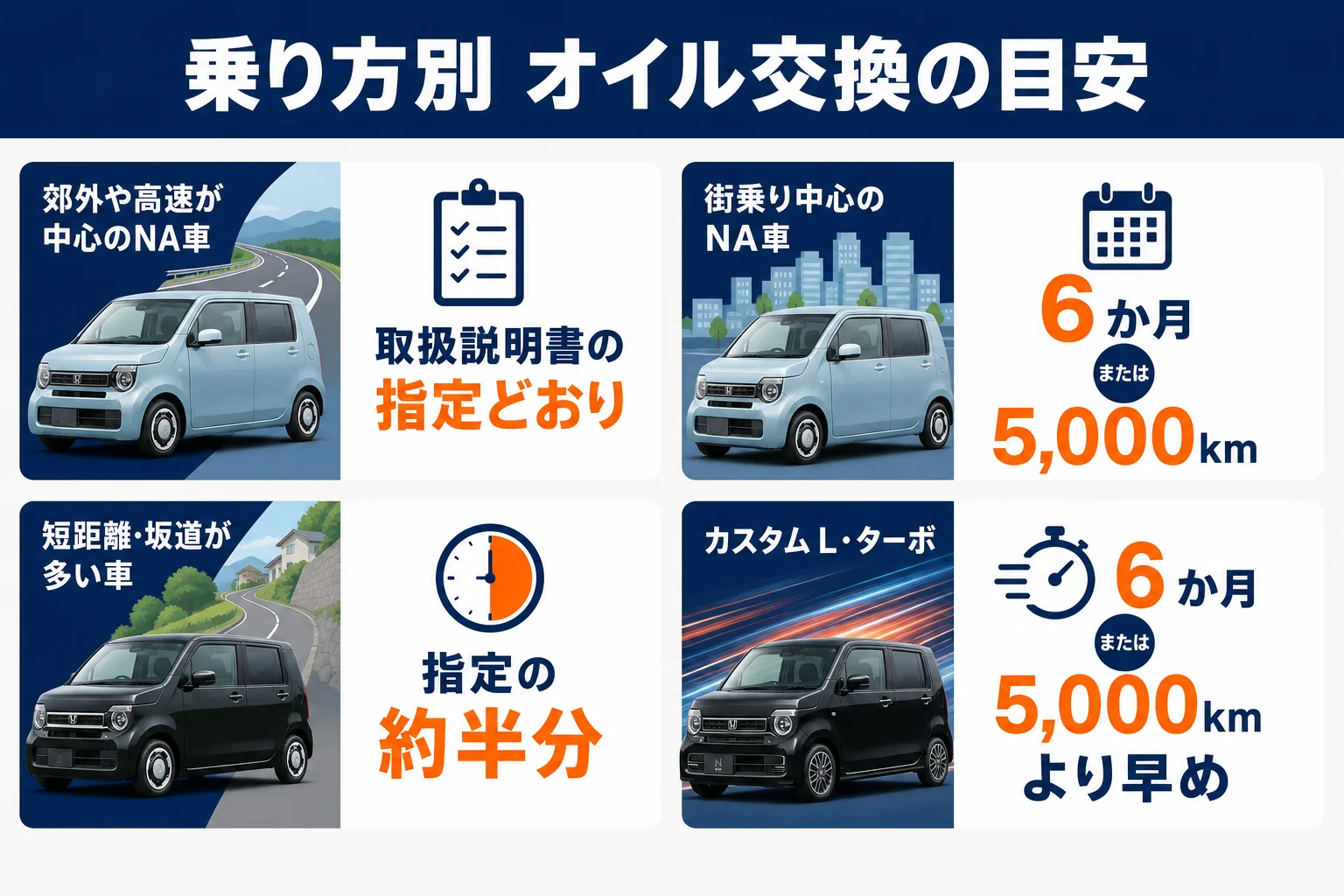 乗り方別に見たN-WGNのオイル交換の目安