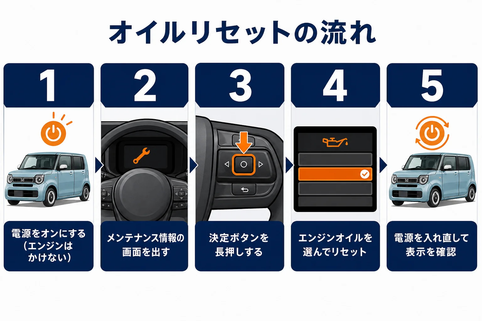 N-WGNのオイル交換表示をリセットする流れ
