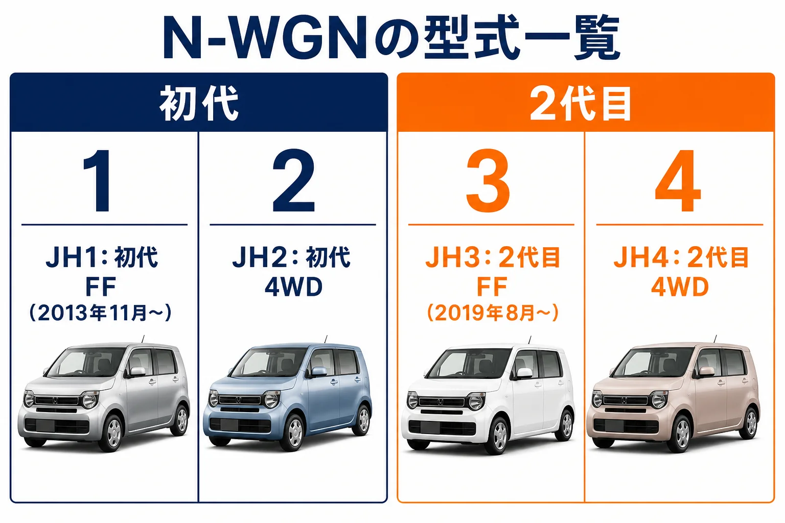 N-WGNの型式一覧と世代・駆動方式の見分け方をまとめた図解