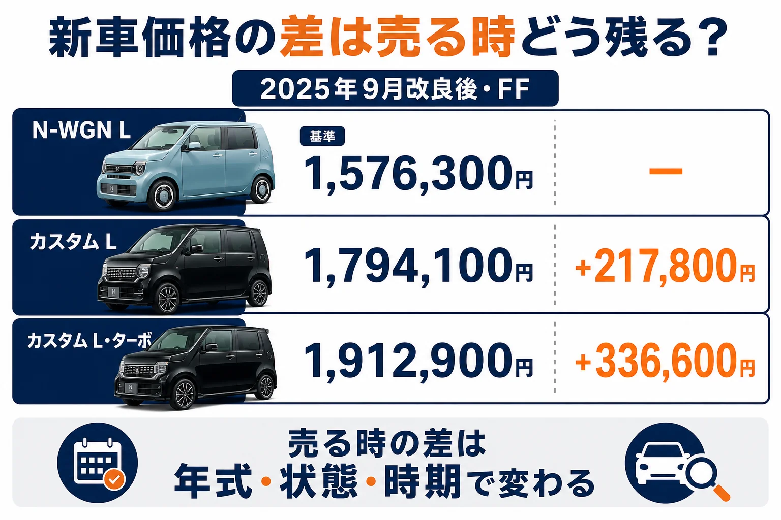 N-WGNのグレード別に、新車価格の差が売る時にどう残るかを示した図解
