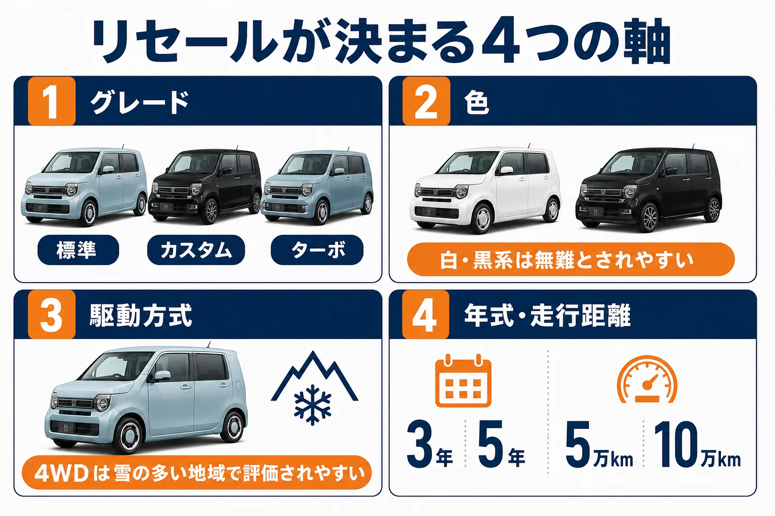 N-WGNのリセールを決めるグレード・色・駆動方式・年式の4つの軸の図解