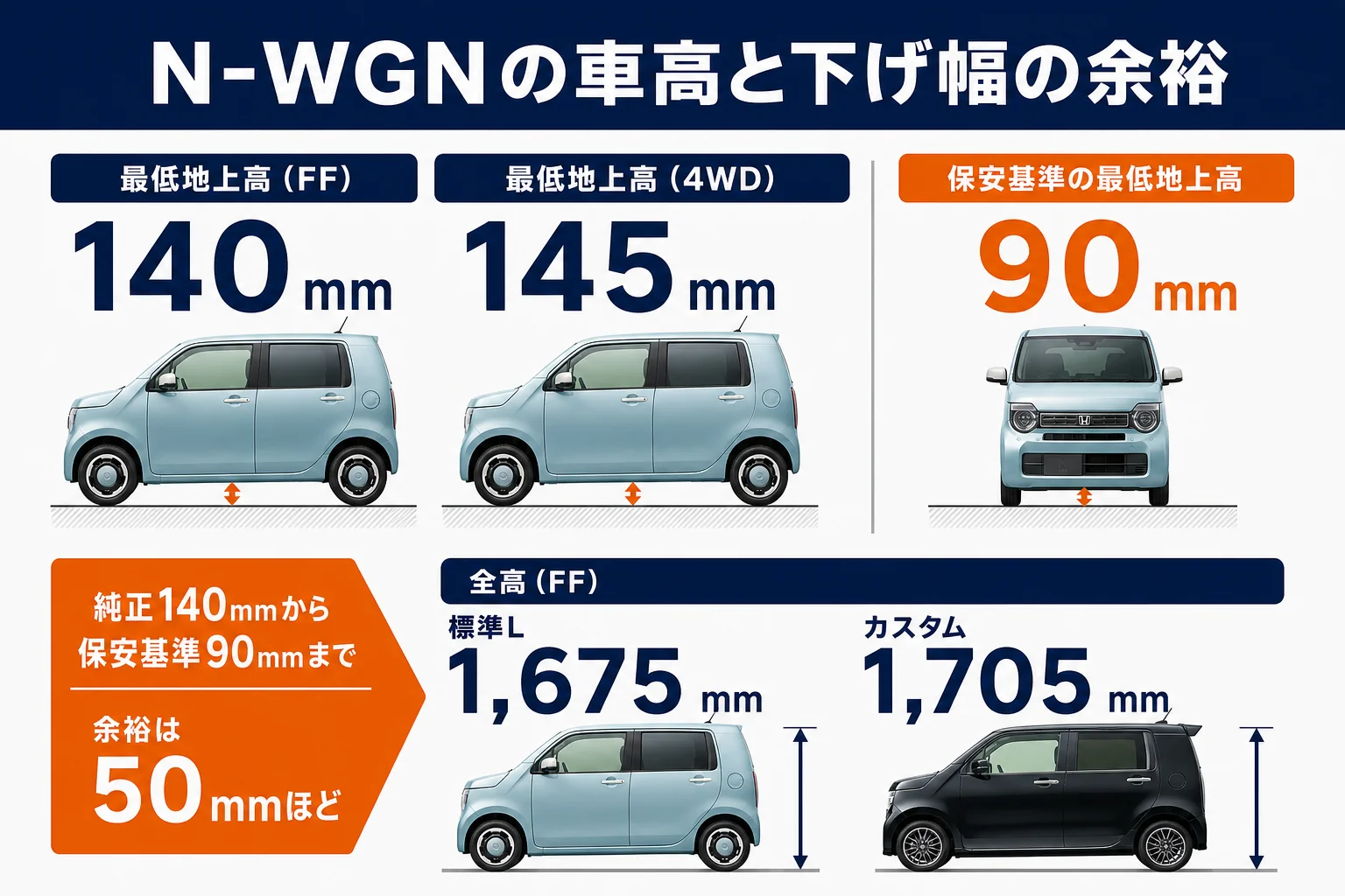 N-WGNの純正の車高と下げ幅の余裕を示した図解