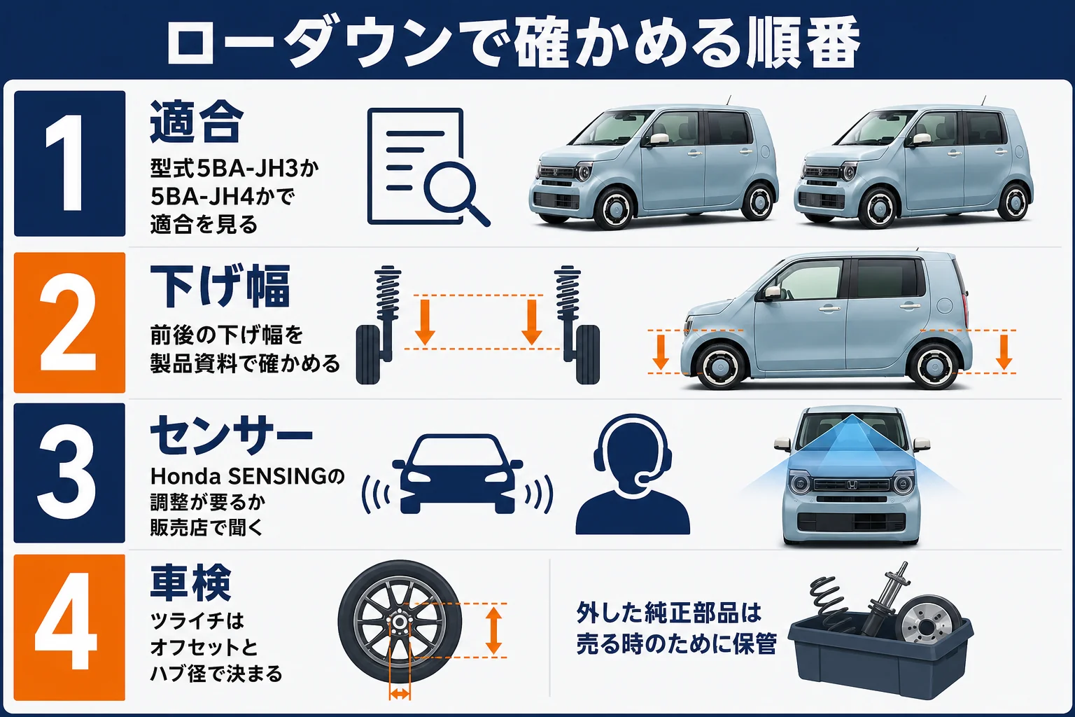 N-WGNのローダウンで確かめることを順番に示した図解