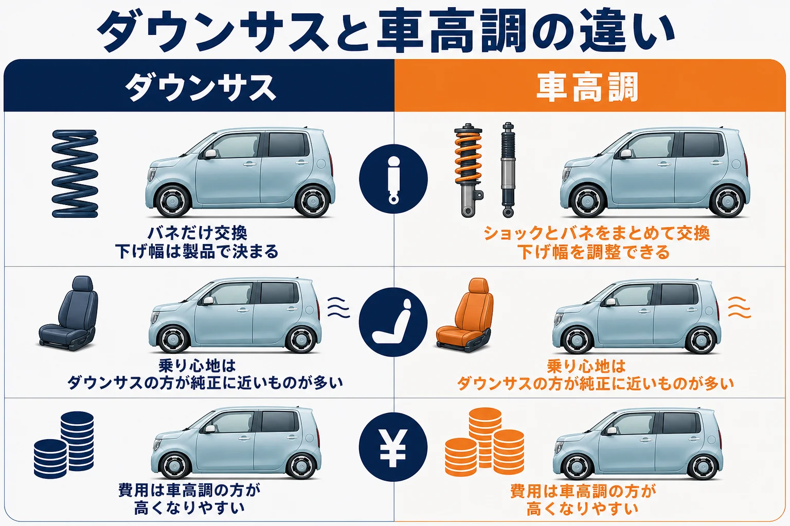 ダウンサスと車高調の違いを並べた図解