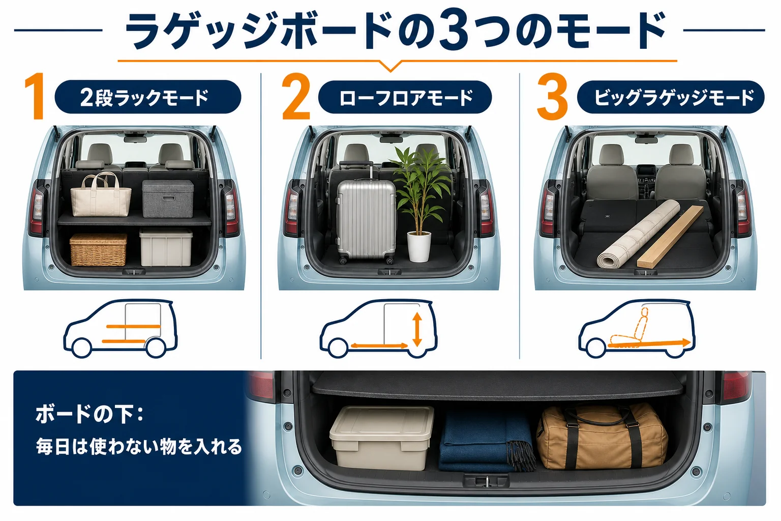 N-WGNの荷室のラゲッジボードで使える3つのモードと、床下に入れる物を示した図解