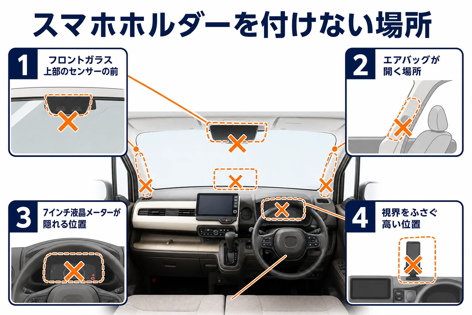 N-WGNでスマホホルダーを付けない方がいい4つの場所を示した図解