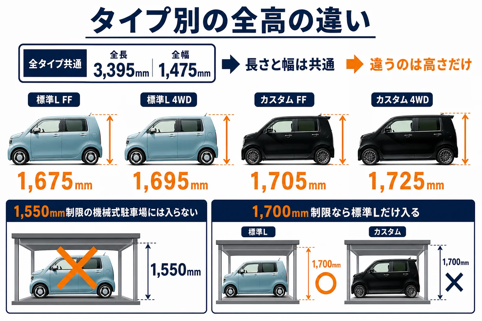 N-WGNの全長・全幅・全高をタイプと駆動方式別に並べた図解
