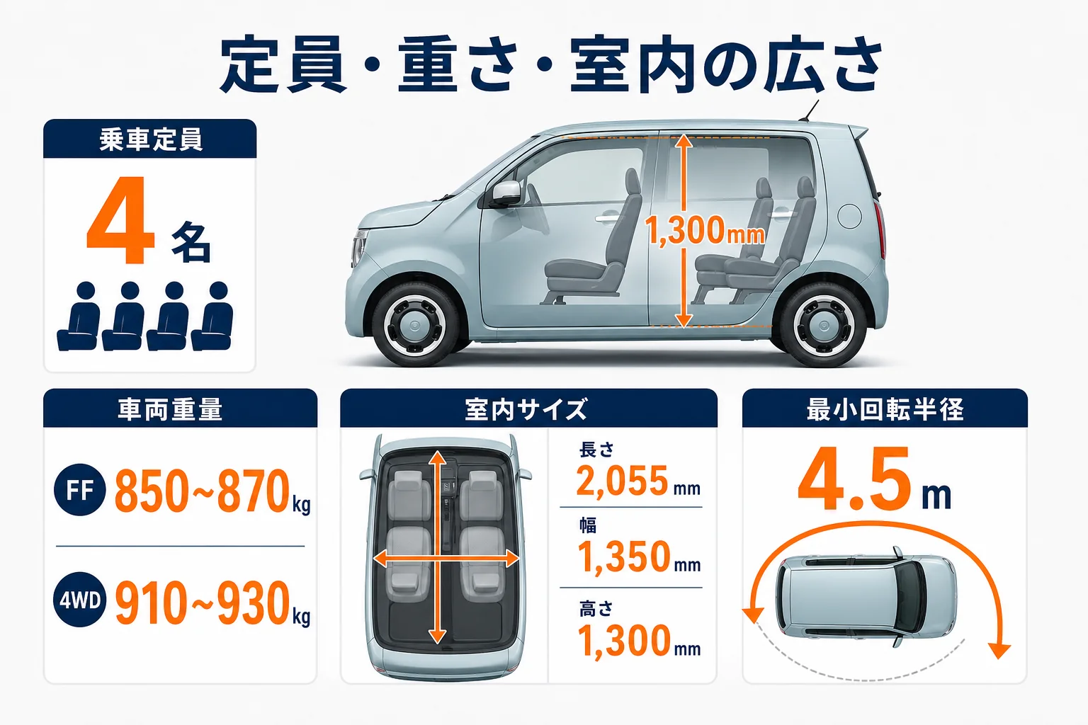 N-WGNの乗車定員・車両重量・室内寸法をまとめた図解