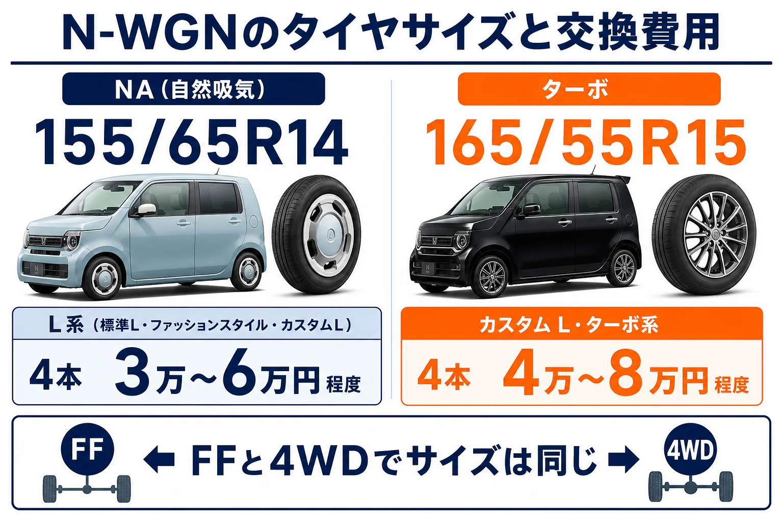 N-WGNのタイヤサイズと4本交換の費用の目安を並べた図解