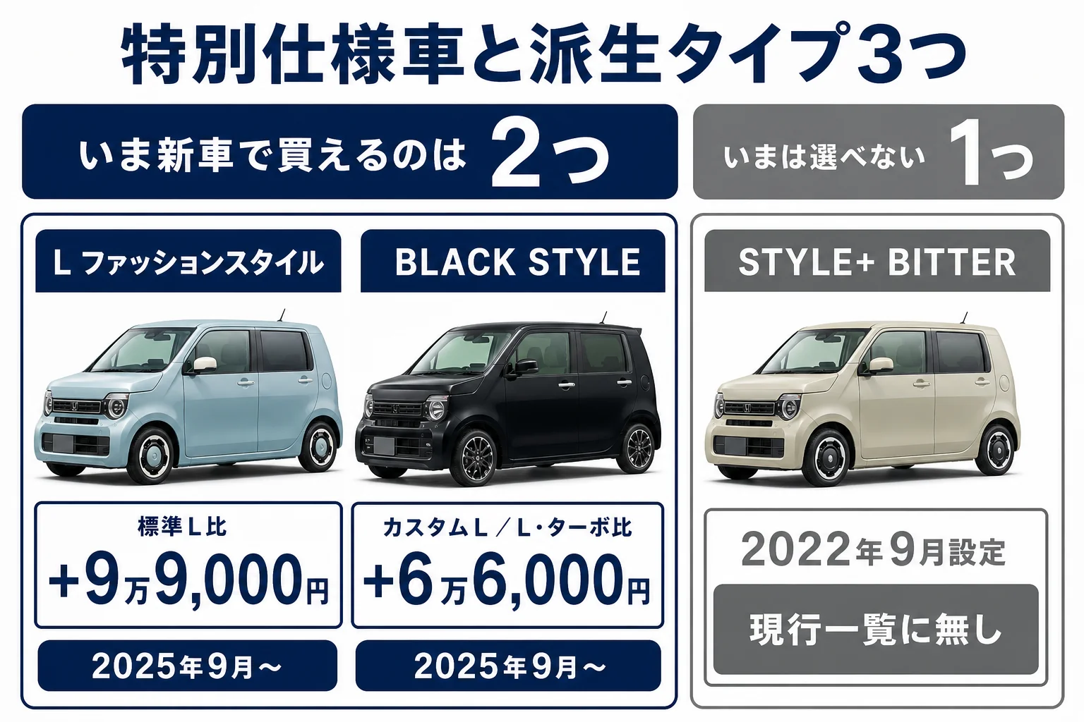 N-WGNの特別仕様車と派生タイプ3つの違いをまとめた図解