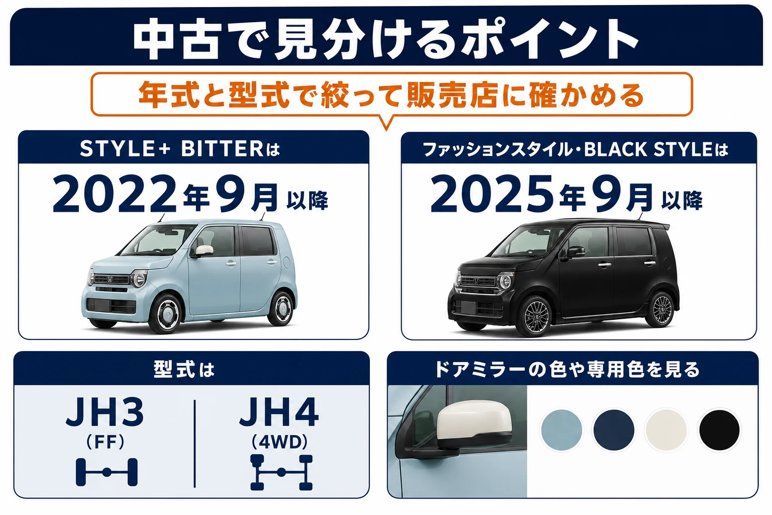 N-WGNの特別仕様車を中古で見分けるポイントをまとめた図解