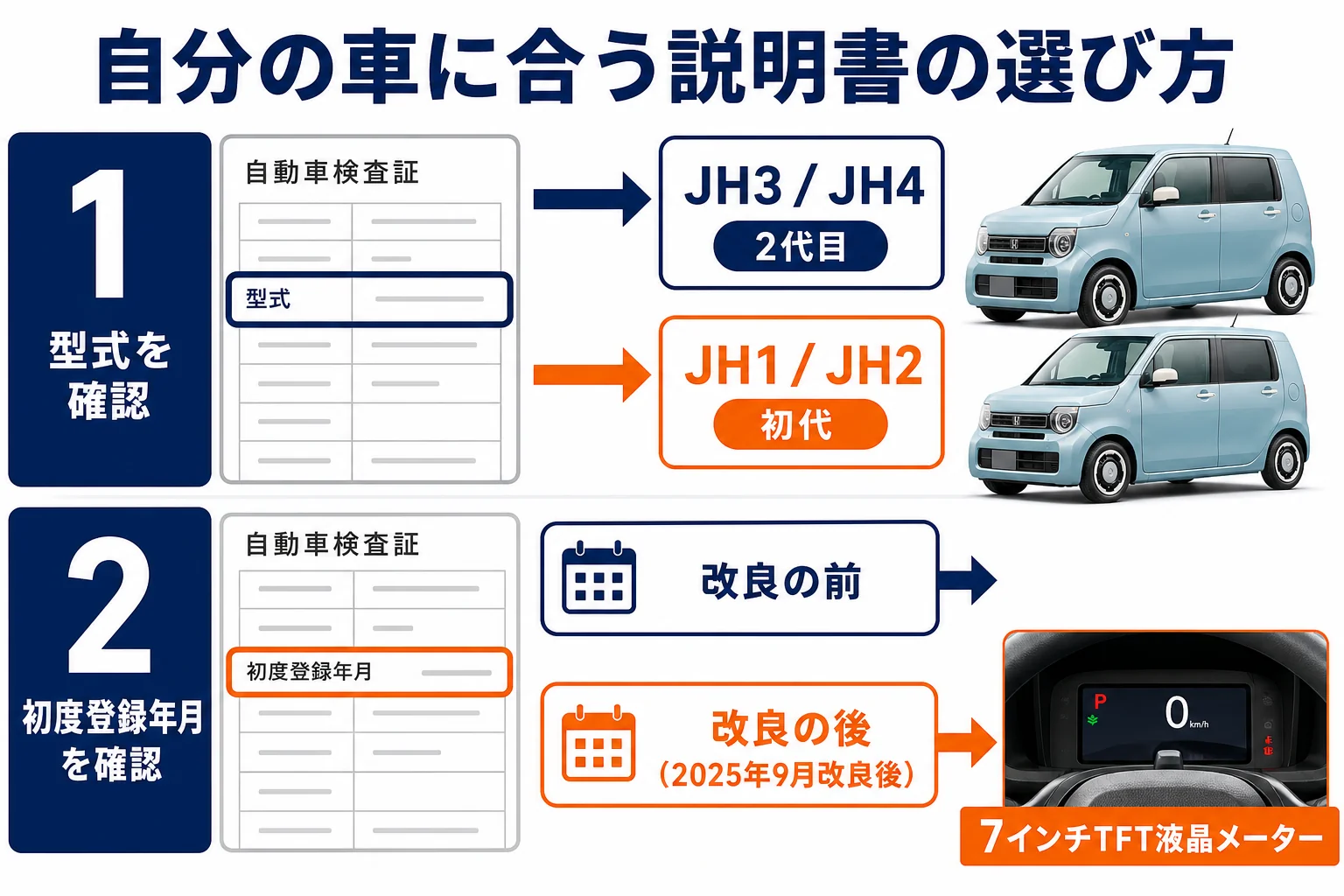 車検証の型式と初度登録年月からN-WGNの取扱説明書の版を選ぶ方法の図解