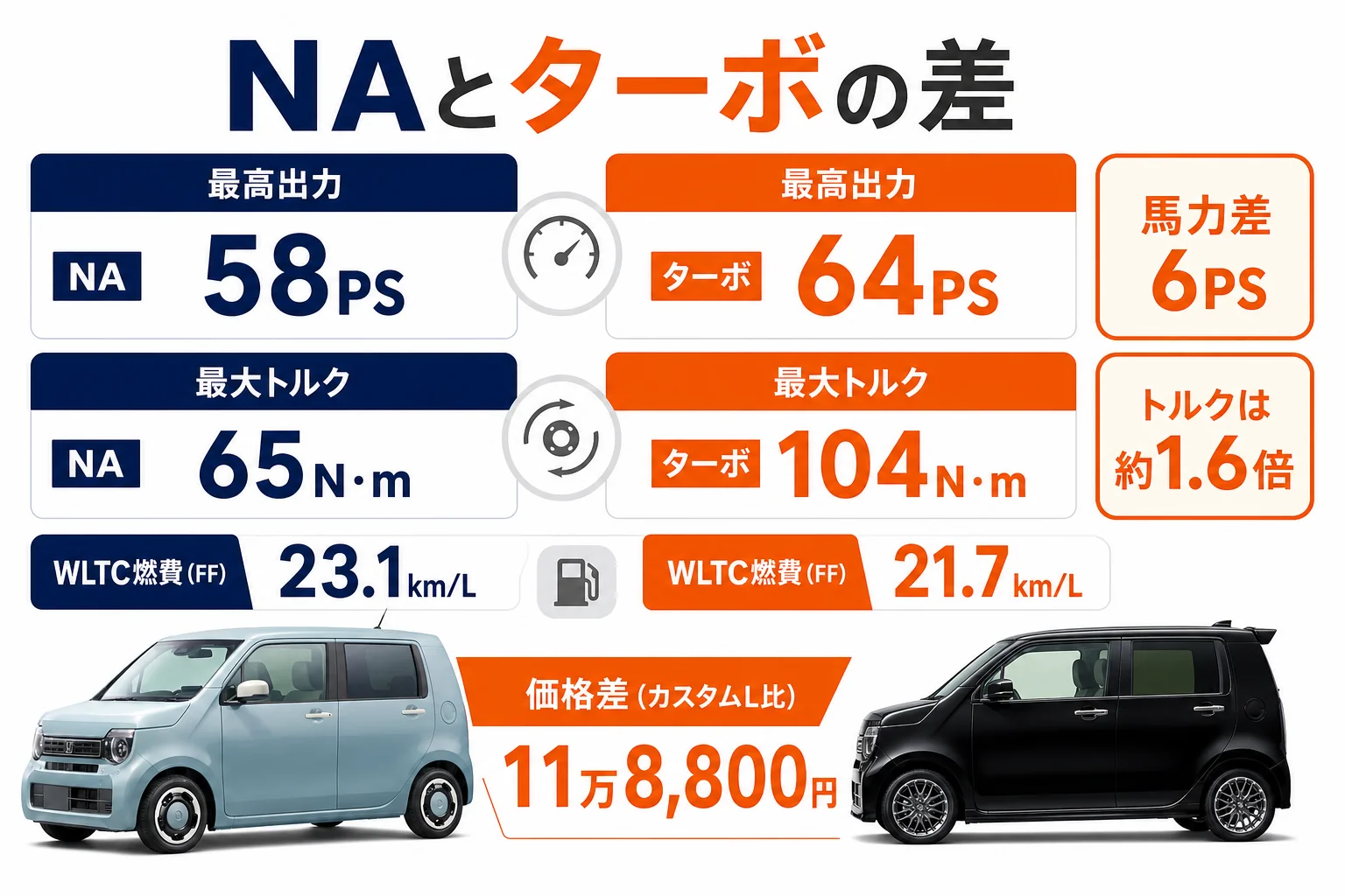 N-WGNのNAとターボのトルク・馬力・価格差を比べた図解