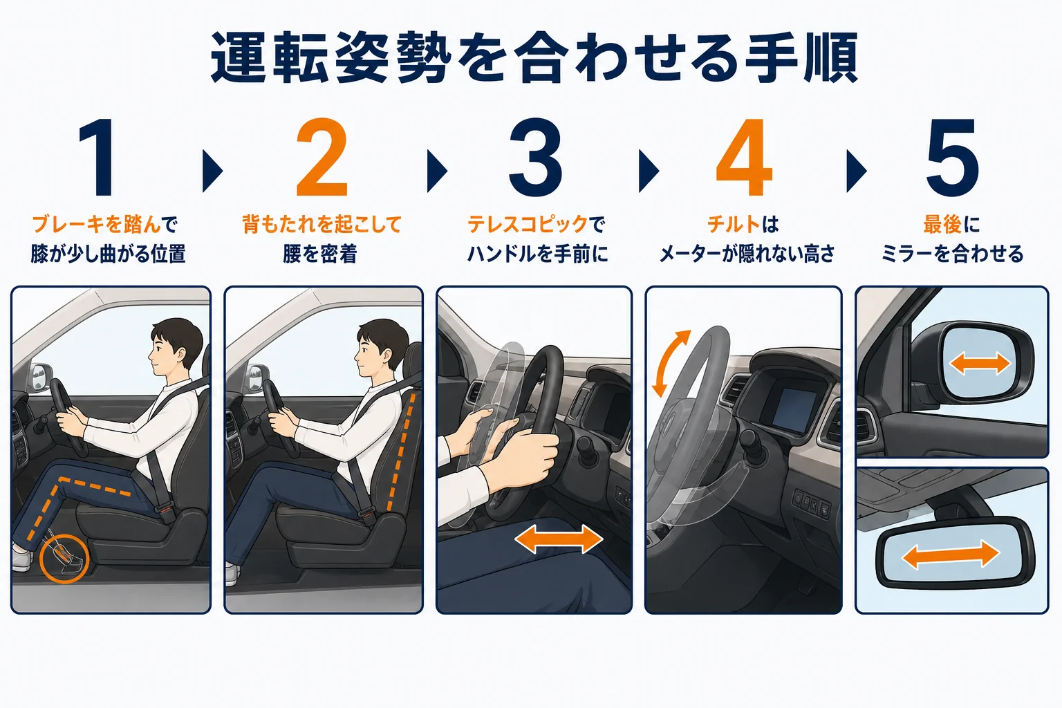 N-WGNの運転姿勢をシート・ハンドル・ミラーの順に合わせる手順を示した図解
