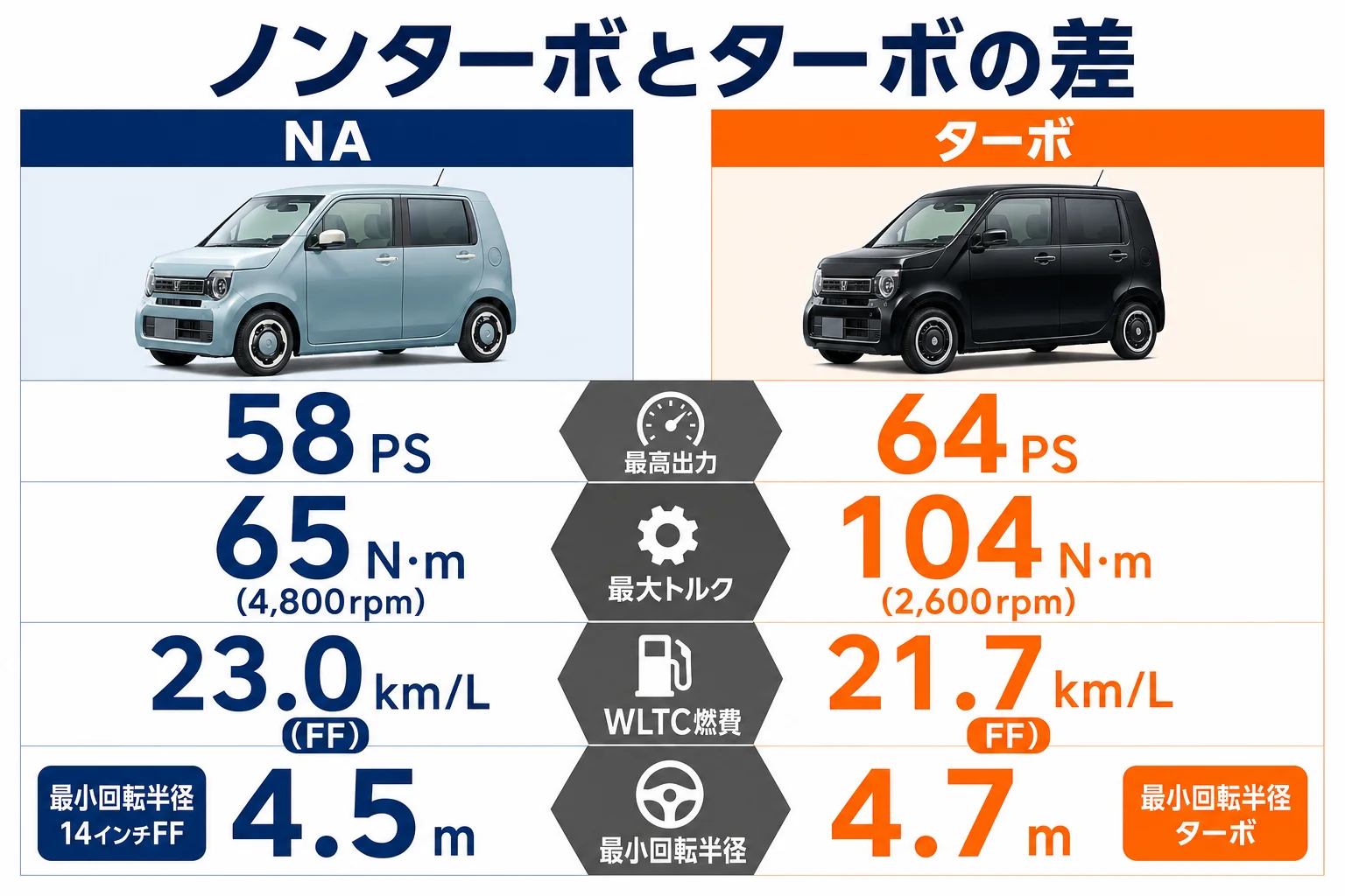 N-WGNのノンターボとターボの出力・トルク・燃費を比べた図解