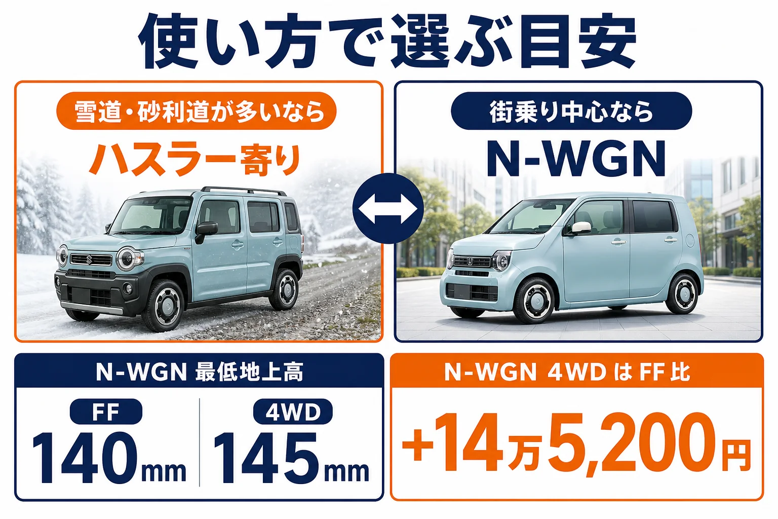 N-WGNとハスラーを使い方で選ぶ目安の図解
