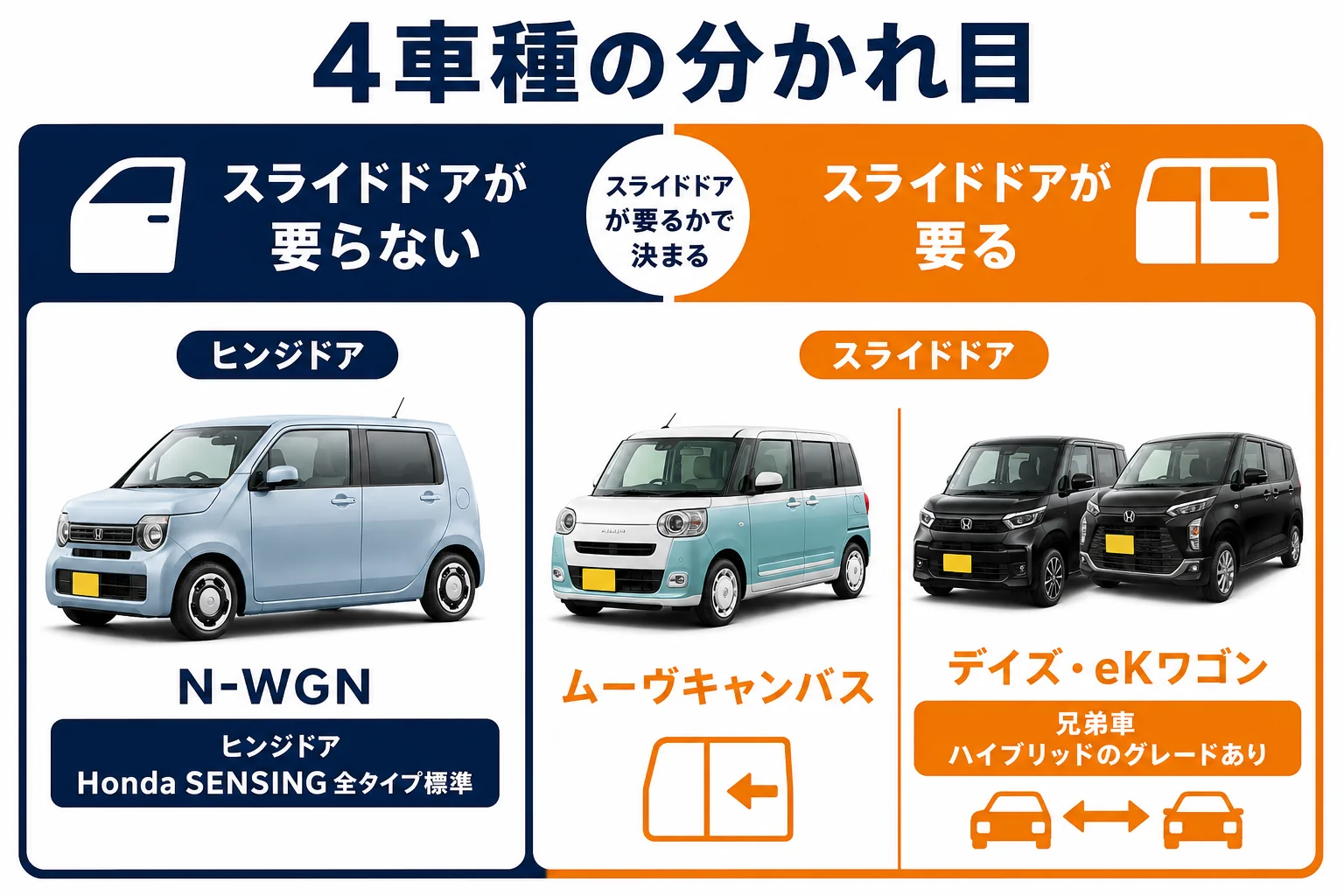 N-WGNとムーヴ・ムーヴキャンバス・デイズ・eKワゴンの違いを比べた図解
