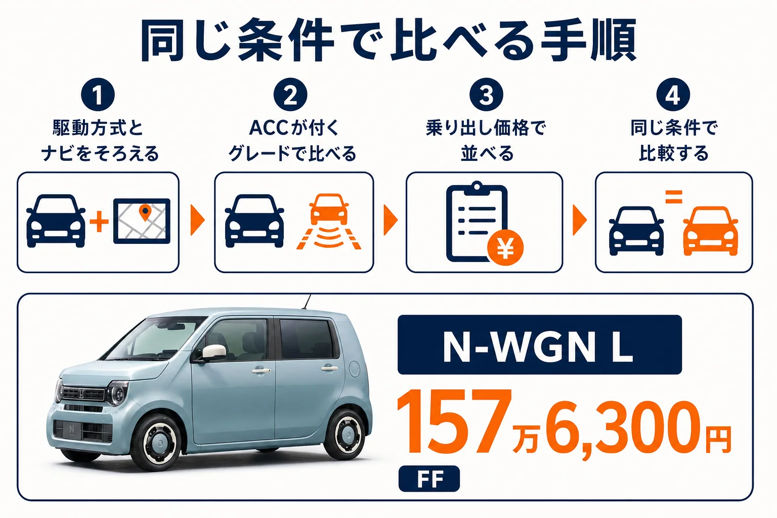 N-WGNと競合車を同じ条件で比べる手順の図解