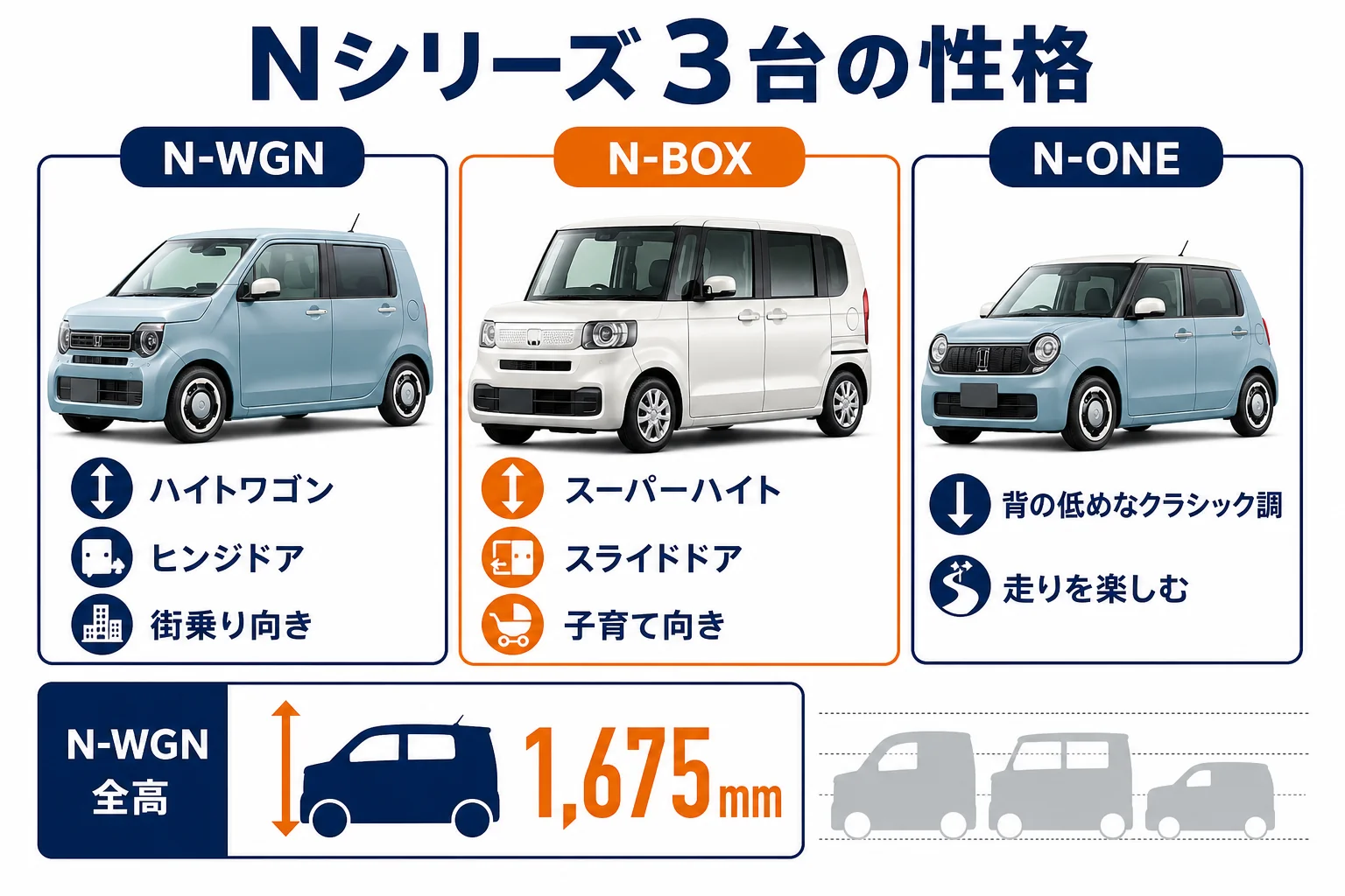 N-WGN・N-BOX・N-ONEの性格の違いを比べた図解