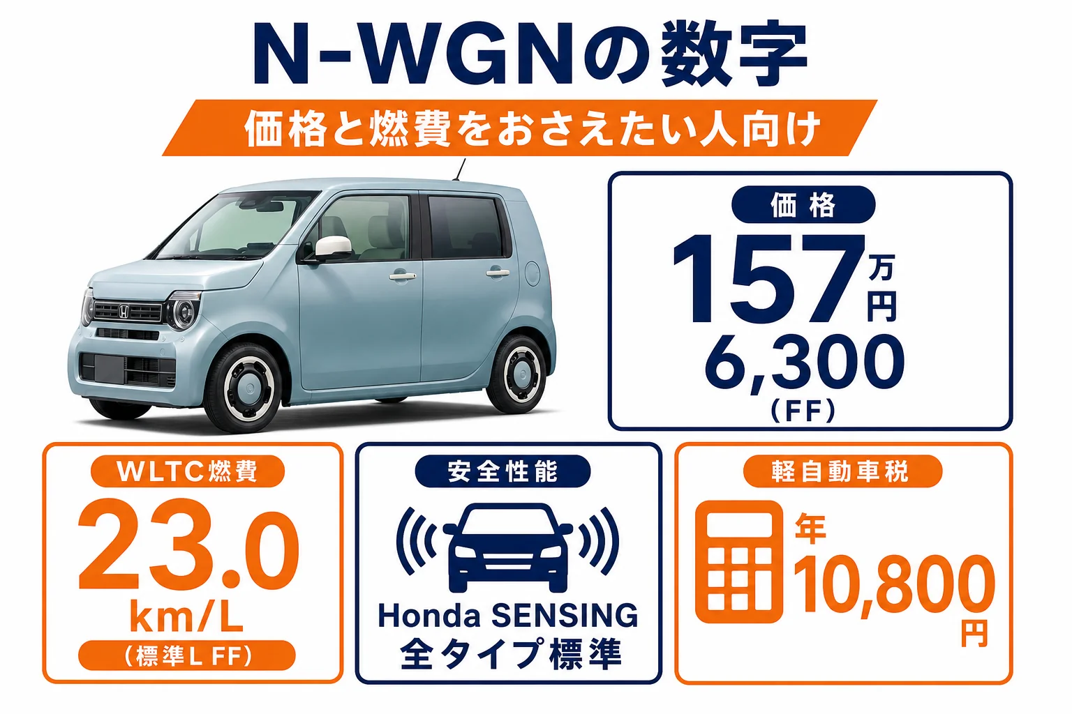 N-WGNの価格・燃費・安全装備・税金をまとめた図解