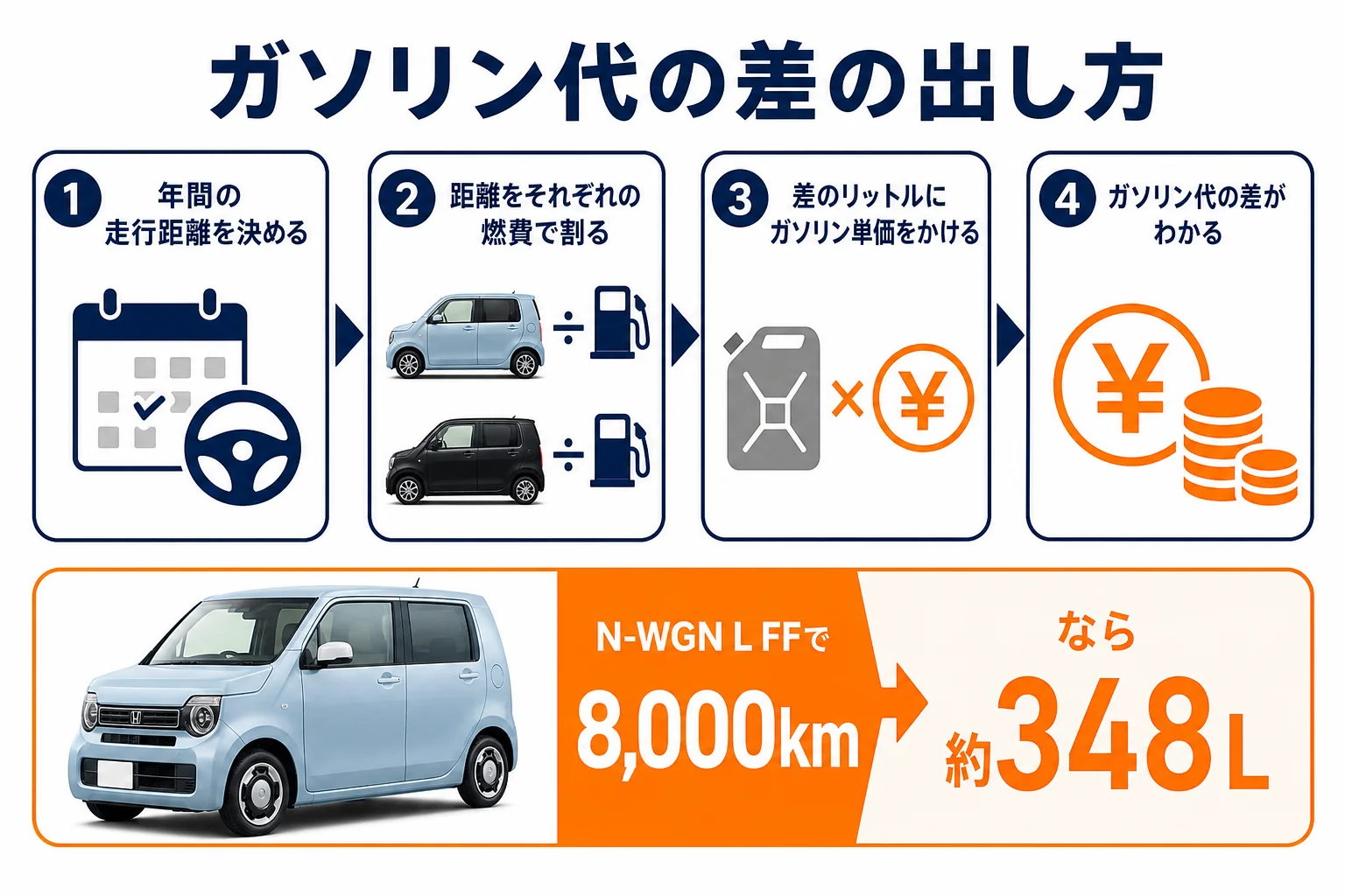 N-WGNとワゴンRのガソリン代の差を出す手順の図解