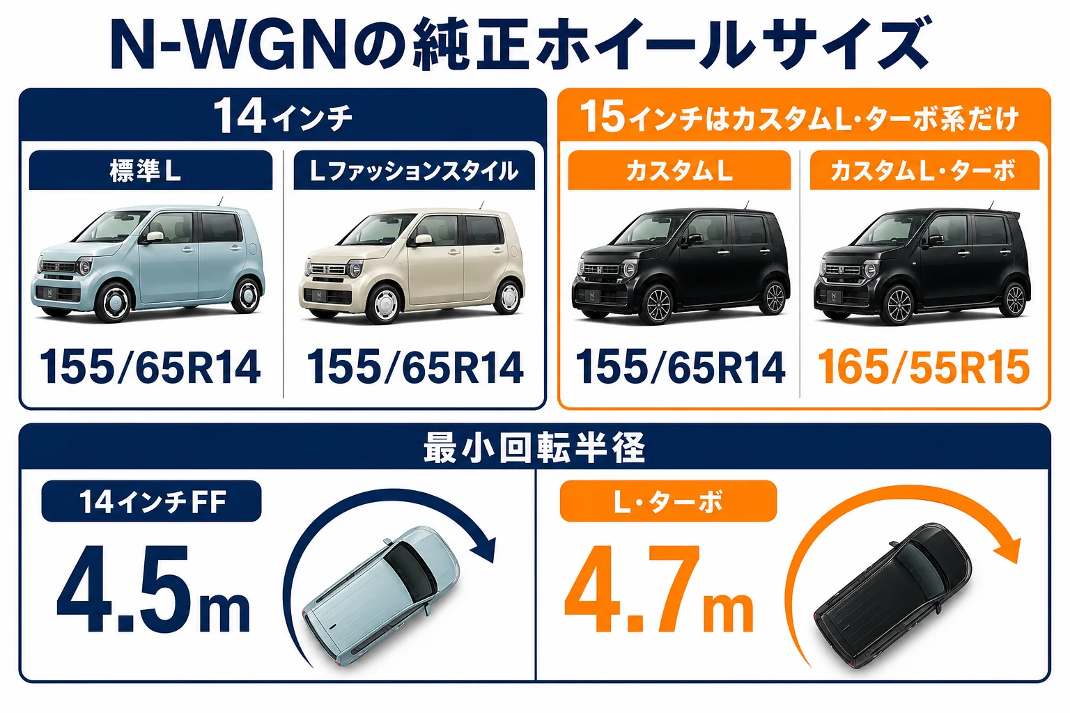 N-WGNのタイプ別純正ホイールサイズを示した図解