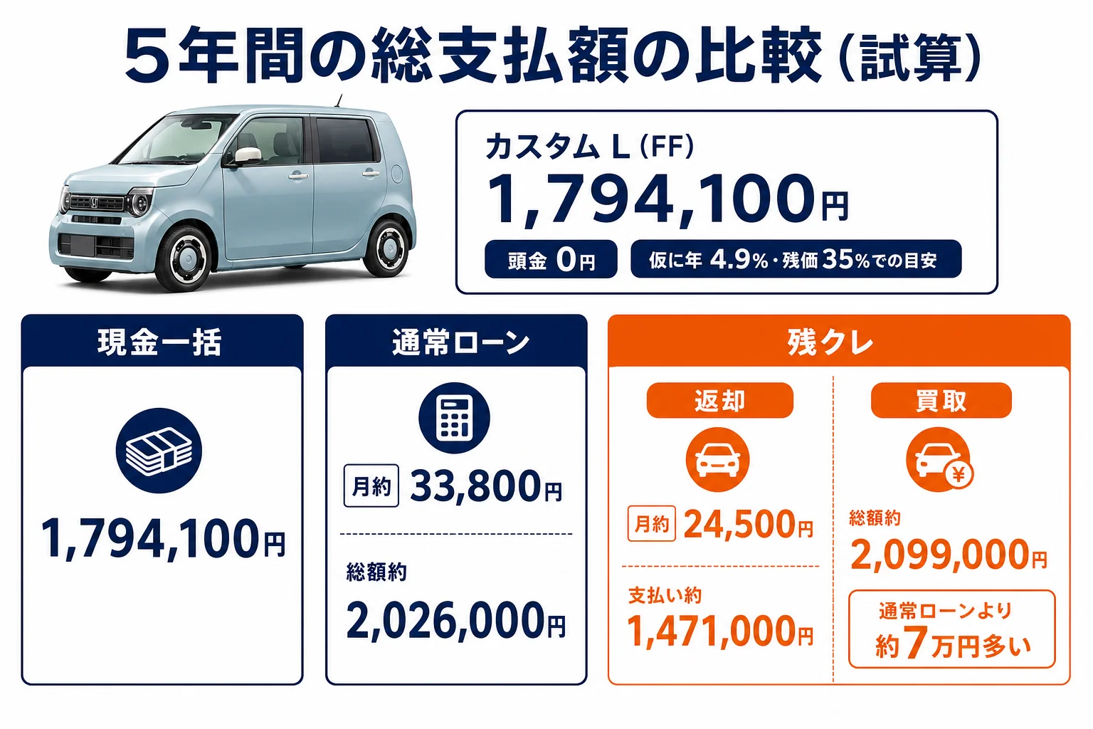 N-WGN カスタム Lを例にした、現金・通常ローン・残クレの総支払額の比較図解