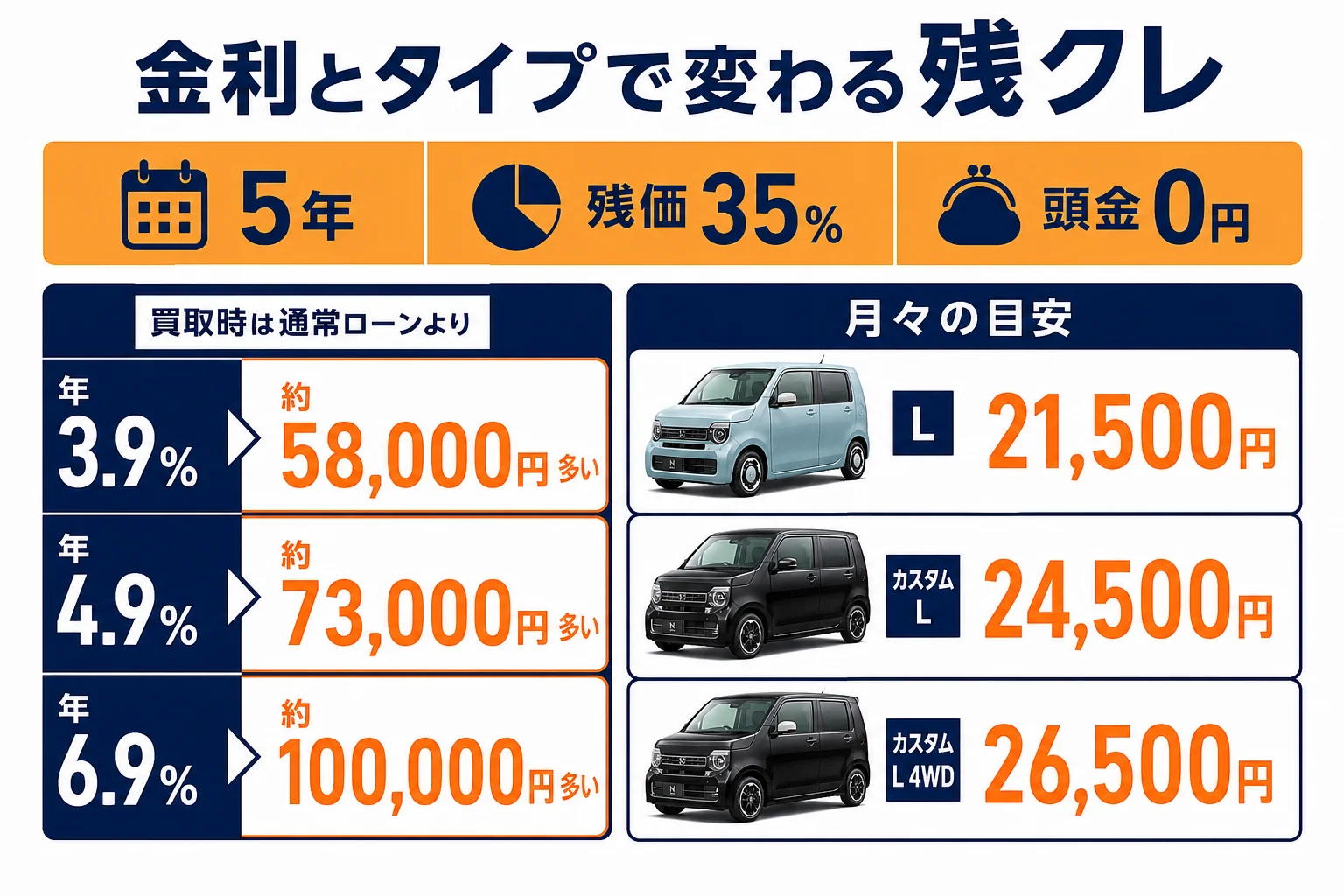 金利とタイプを変えた時の、N-WGNの残クレの月々と総額の差を並べた図解